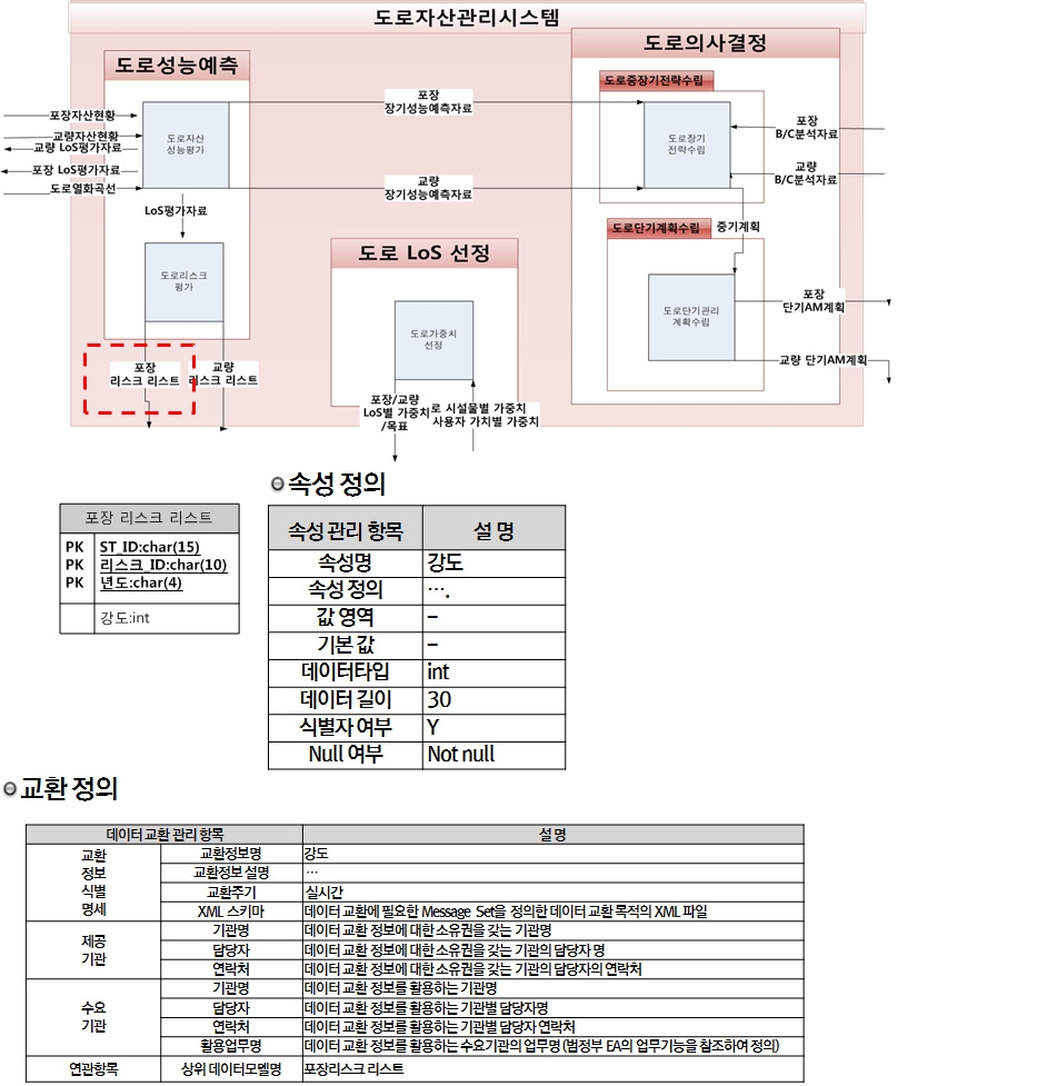 DRM의 구조 및 교환 예시