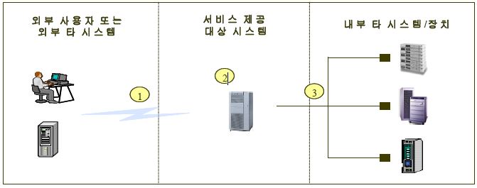 정보시스템 서비스 이용 및 제공 개념도