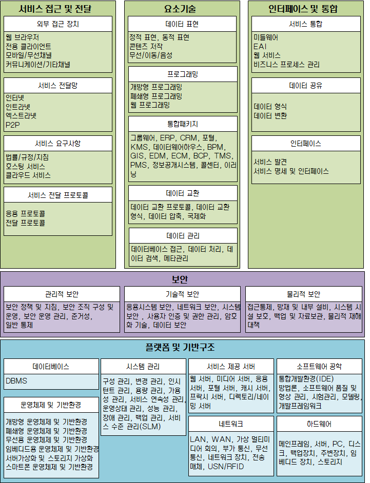 범정부 기술참조모델 체계도