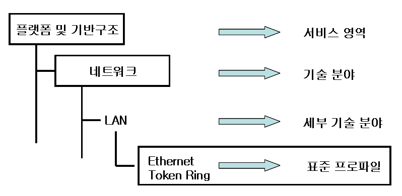 기술참조모델 정의 단계