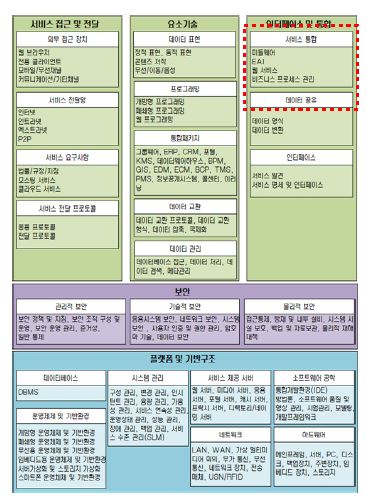 범정부 표준프로파일중 자산관리시스템에 적용된 기술분류