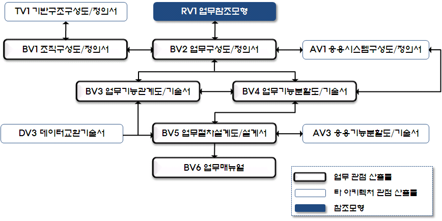 업무 관점 산출물 연계