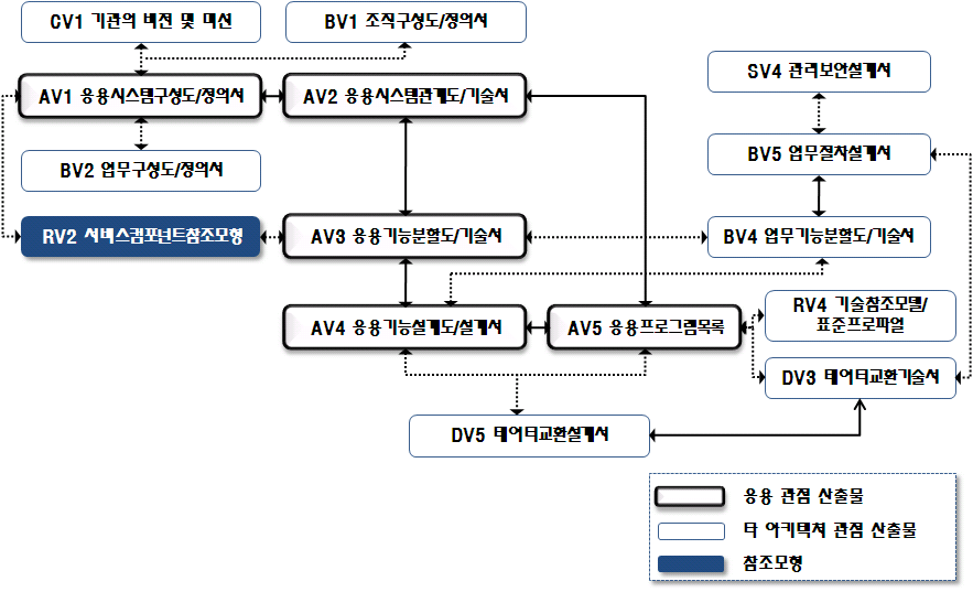 응용 관점 산출물 연계