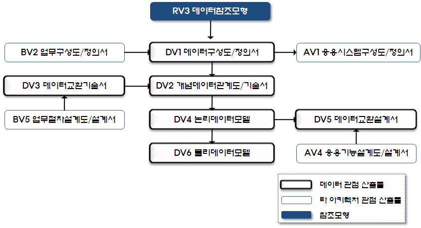 데이터 관점 산출물 연계