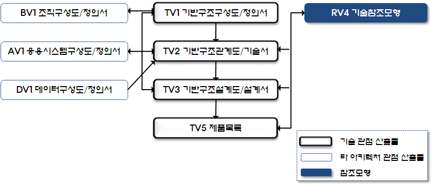 기술 관점 산출물 연계