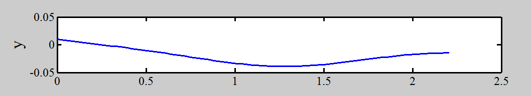 그림 5.26 Matlab 처짐곡선 (LA=0.8m h=0.01)
