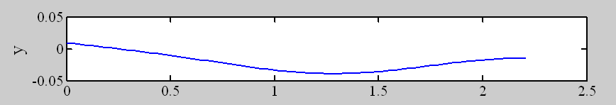 그림 5.28 Matlab 처짐곡선 (LA=0.8m h=0.03)