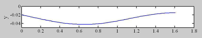 그림 5.34 Matlab 처짐곡선(LA=0.2, h=0.03)
