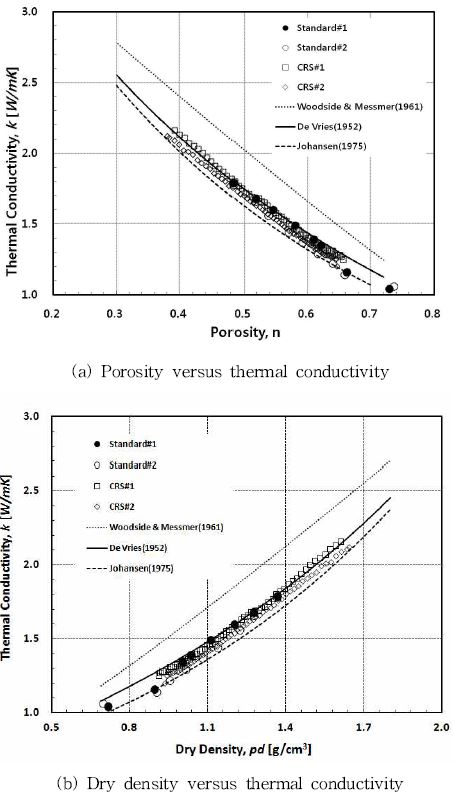 그림 2.5 열전도계수 실내실험과 예측식 결과 비교