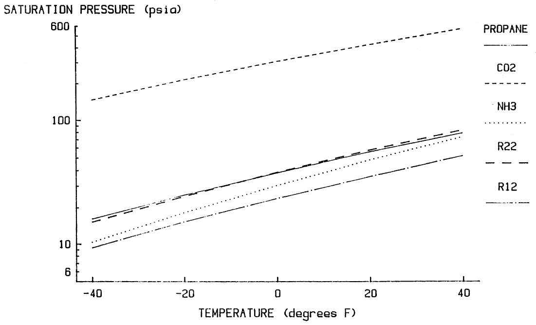 그림 3.11 작동유체별 온도변화에 따른 포화압력 변화