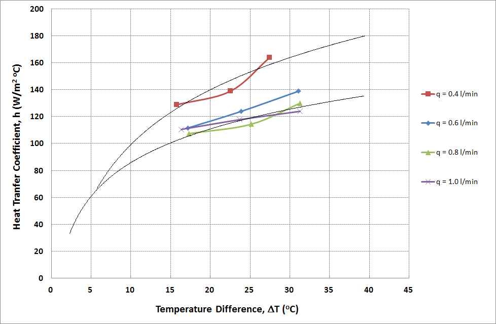 그림 3.22 증발부와 응축부의 온도차에 따른 열전달계수