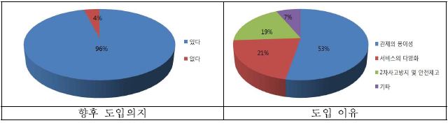 터널 및 교통관리센터 운영자 설문결과 3