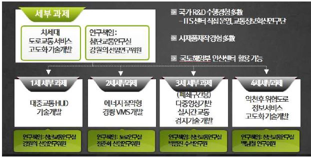 총괄 연구 추진 체계 및 구성