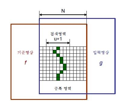 Minimum Absolute-Gray-Difference Sum 알고리즘