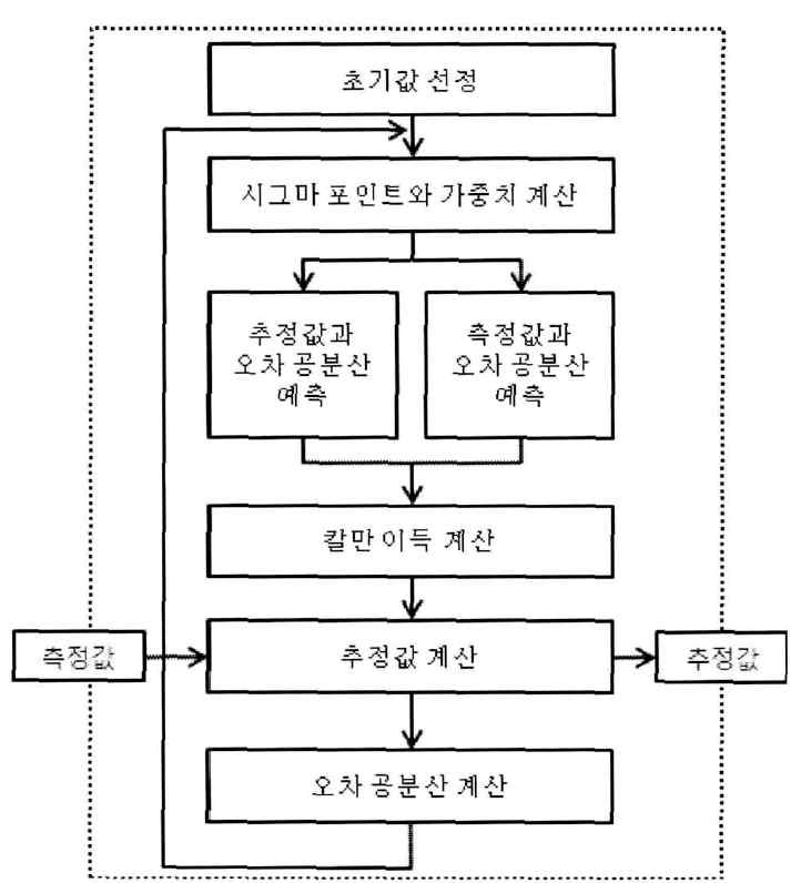 칼만 필터 알고리즘의 전체 과정