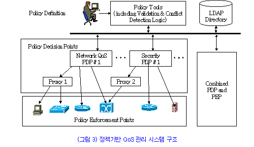 정책기반 QoS 관리시스템 구조