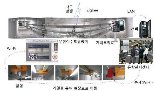 레일기반 지하매설물 공동구 모니터링 시스템