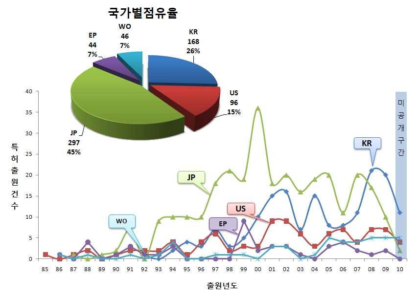 국가별 점유율 및 출원 동향