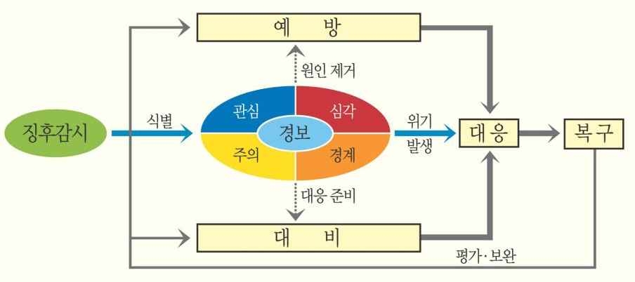 국가 위기관리활동 기본 틀