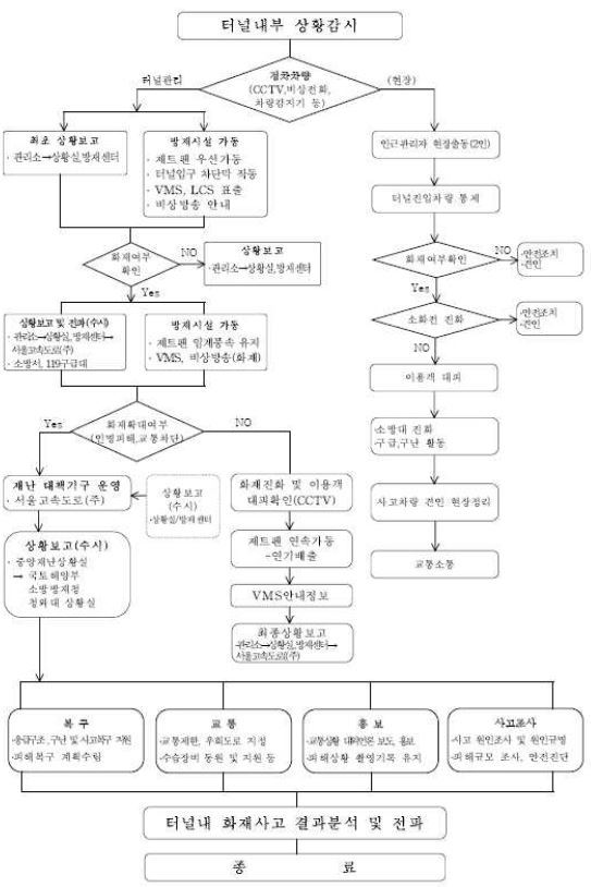 서울고속도로 비정체시 터널 내 화재/붕괴사고 대응 및 조치 흐름도