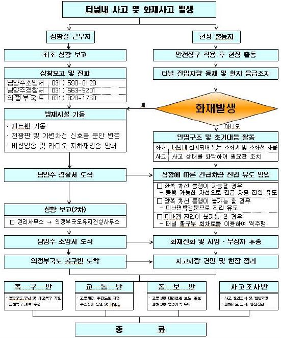 마석터널 관리사무소 터널 내 유고상황 대응 및 조치흐름도