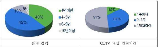 터널 및 교통관리센터 운영자 설문결과 1