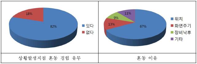 터널 및 교통관리센터 운영자 설문결과 2