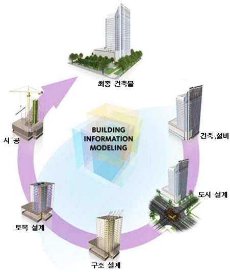 BIM(Building Information Modeling)