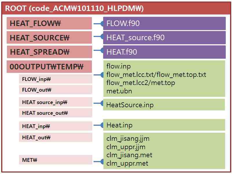 ACM 시스템의 엔진파일과 입출력 파일 디렉토리 구성