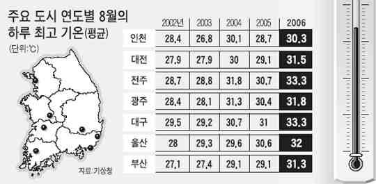 주요도시 연도별 일중 최고기온