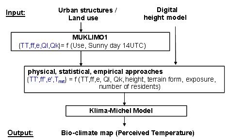 UBIKLIM 모형의 구조