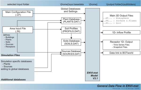 ENVI-met 프로그램의 데이터 흐름 도식