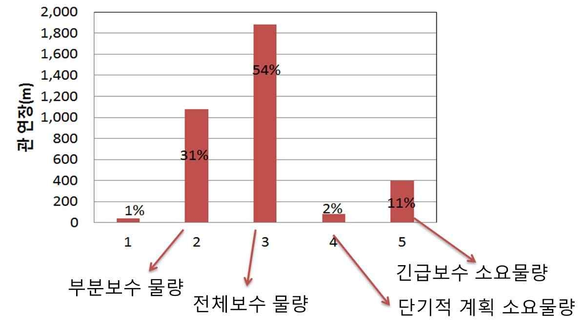 그림 5-14 결함등급결과에 따른 관거 정비 소요예산