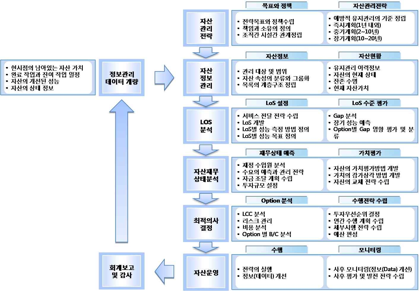 그림 2-1 한국형 총체적 자산관리 프레임워크