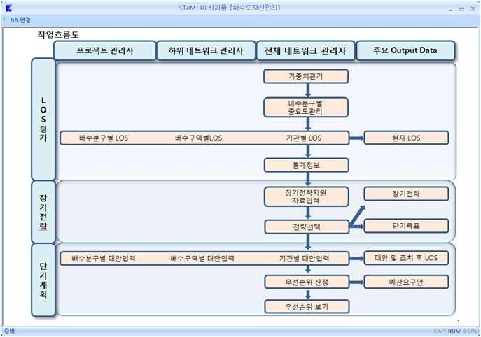 그림 2-2 KTAM-40 하수도 자산관리 프로토타입 (작업흐름도)