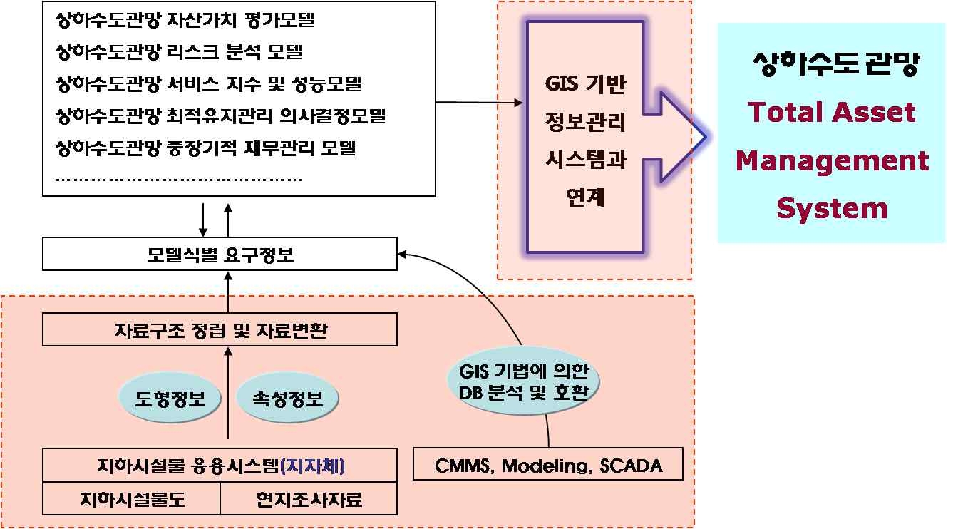 그림 2-7 GIS 기반 자산관리시스템의 DB 연계방안