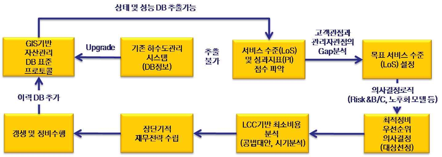 그림 2-8 하수관망 자산관리 의사결정 프로세스