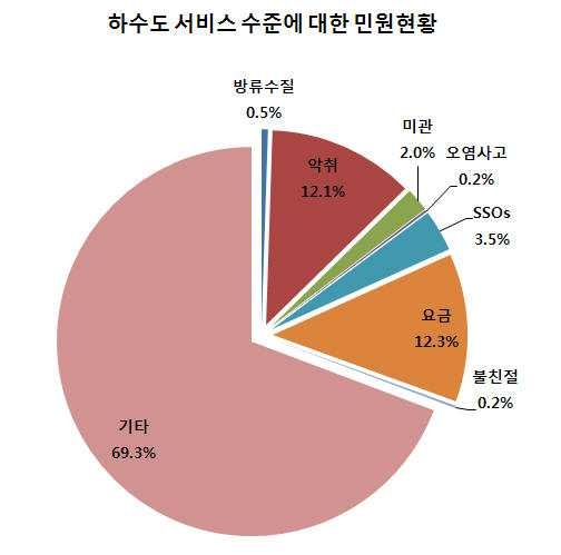 그림 3-1 하수도 서비스의 민원현황
