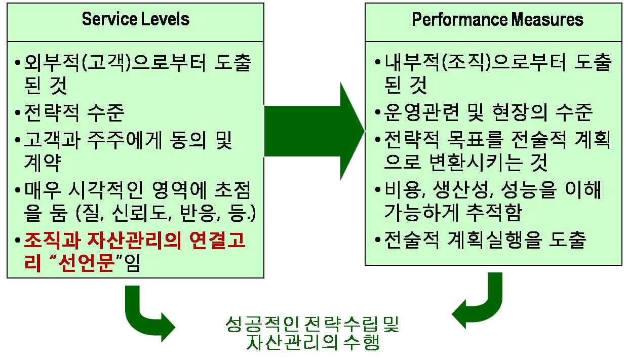 그림 3-2 서비스 수준과 성과측정(성과지표)의 역할