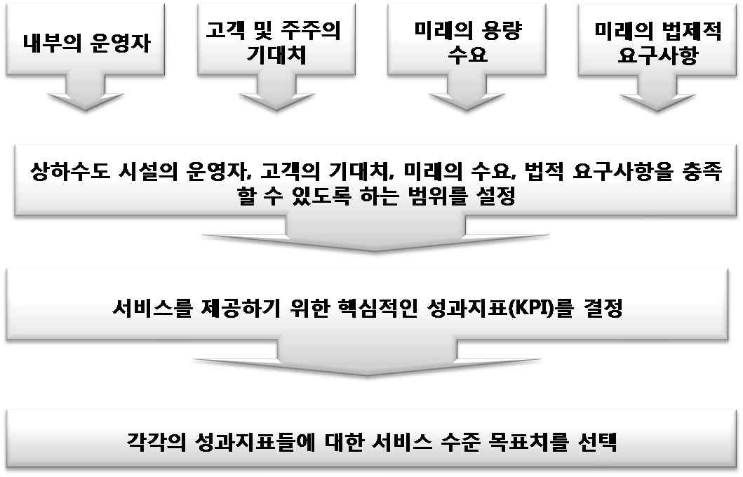 그림 3-3 자산관리의 서비스수준 선정 절차