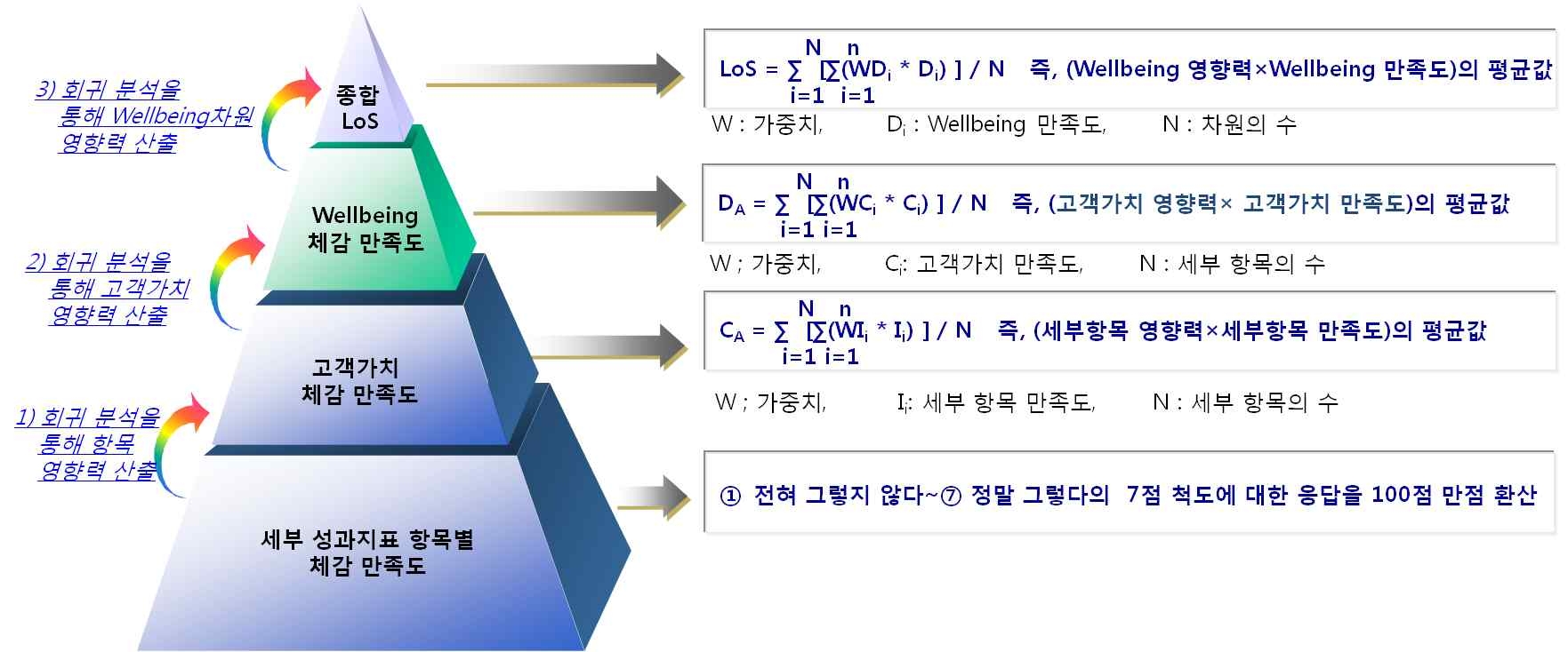 그림 3-4 고객입장의 서비스 수준 산출 및 세부속성별 가중치 분석 방법