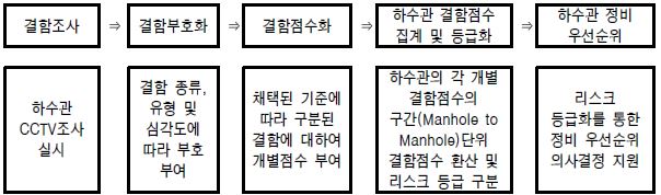 그림 4-5 하수관거 결함 프로토콜 적용 절차