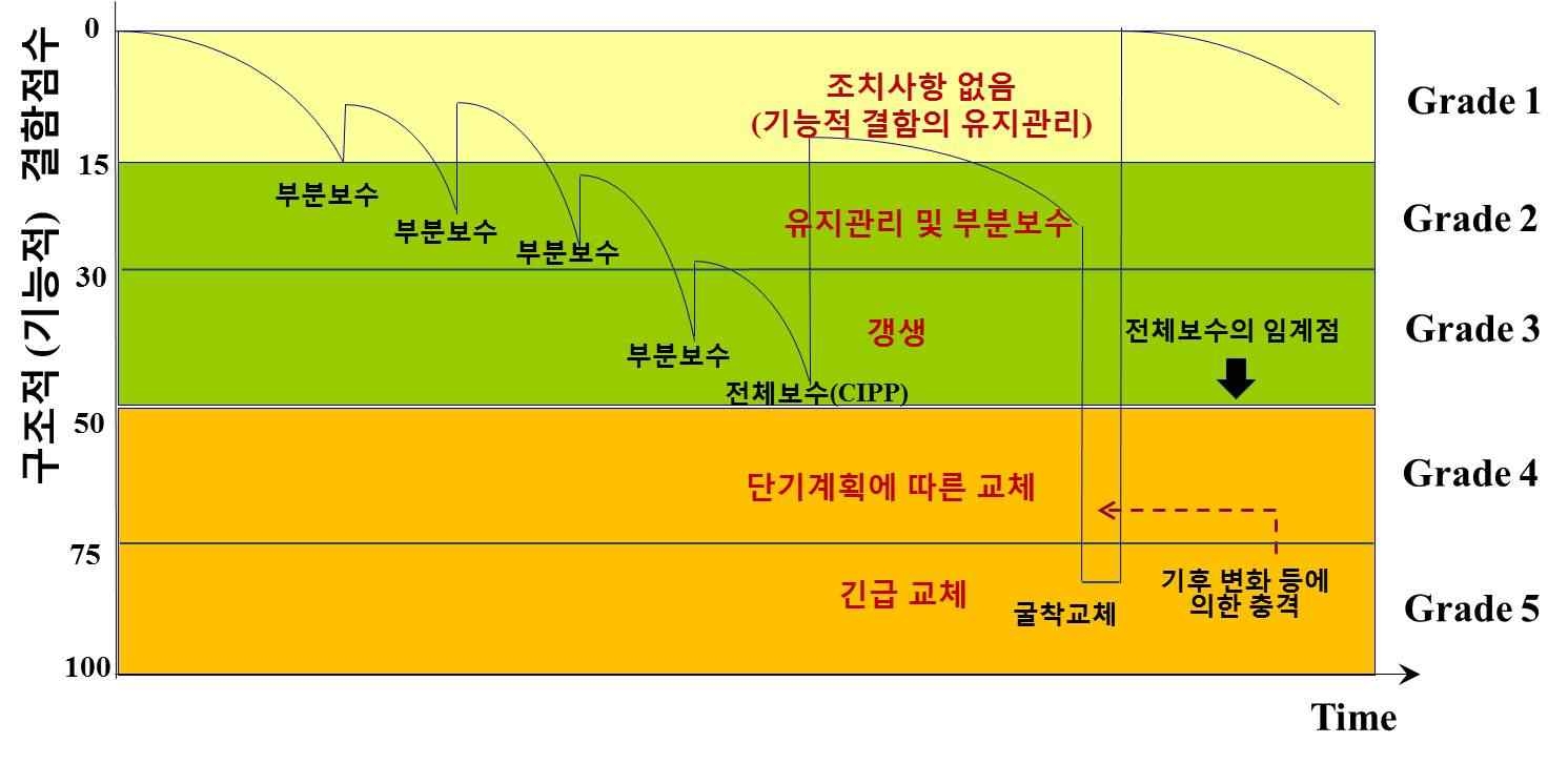 그림 4-6 하수관거의 결함점수에 따른 등급화