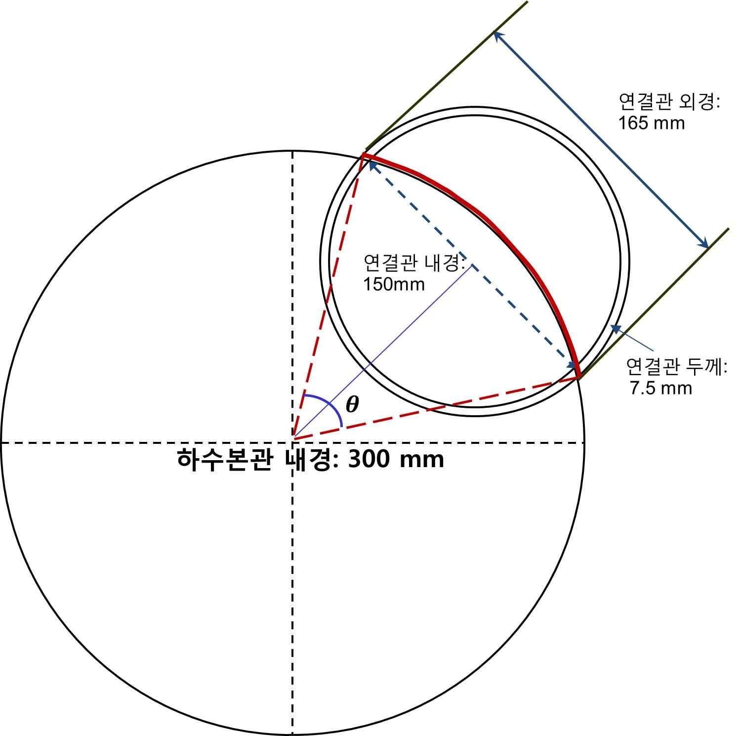 그림 4-12 연결관의 본관내 차지하는 둘레각 모식도