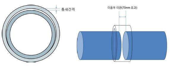 그림 4-13 칼라접합 시 이음부 이완 및 틈새간격 범위