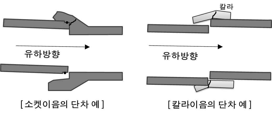 그림 4-15 소켓이음과 칼라이음의 단차 예