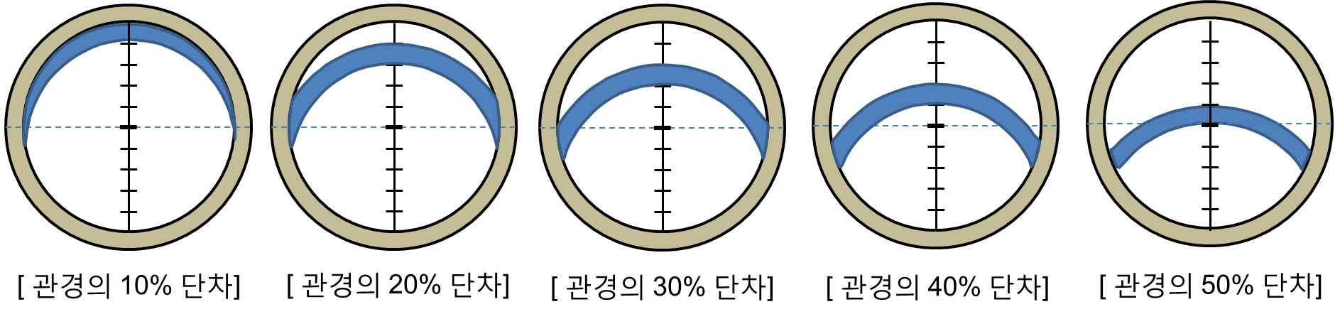 그림 4-16 이음부의 단차에 따른 통수단면적 모식도