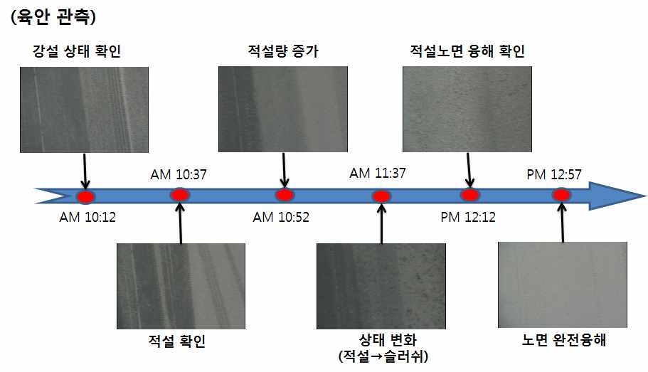 육안으로 관측한 시간대 별 노면 상태