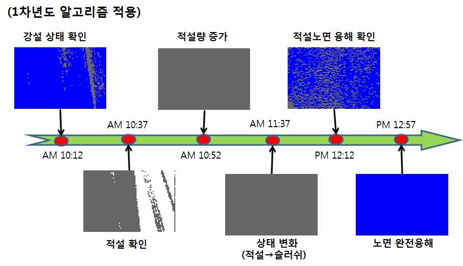 시간대 별 판별 결과