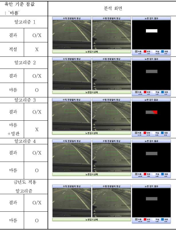 영상처리 알고리즘 변경에 따른 개선 여부 확인(마른 노면)